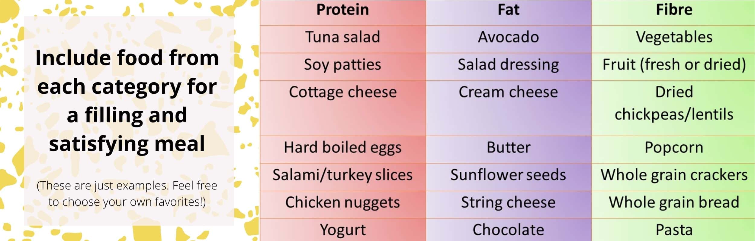 Include food from each category for a filling and satisfying meal. These are examples only. Choose your own favorites!
Protein: tuna salad, soy patties, cottage cheese, eggs, salami/turkey slices, chicken nuggets, yogurt
Fat: avocado, salad dressing, cream cheese, butter, sunflower seeds, string cheese, chocolate
Fibre: vegetables, fruit, chickpeas/lentils, popcorn, whole grain crackers, whole grain bread, pasta